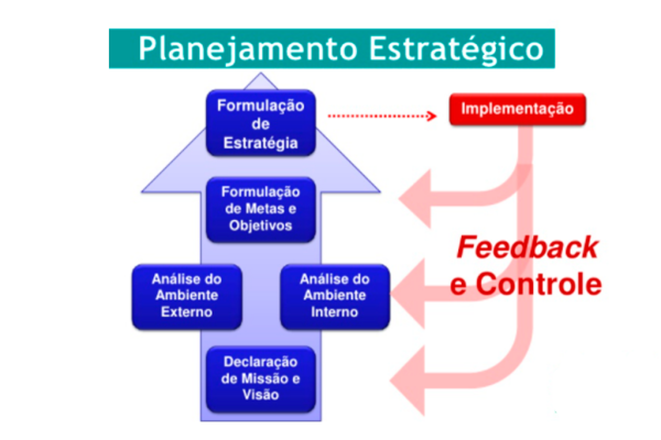 Sabia que o seu sucesso precisa ser planejado?